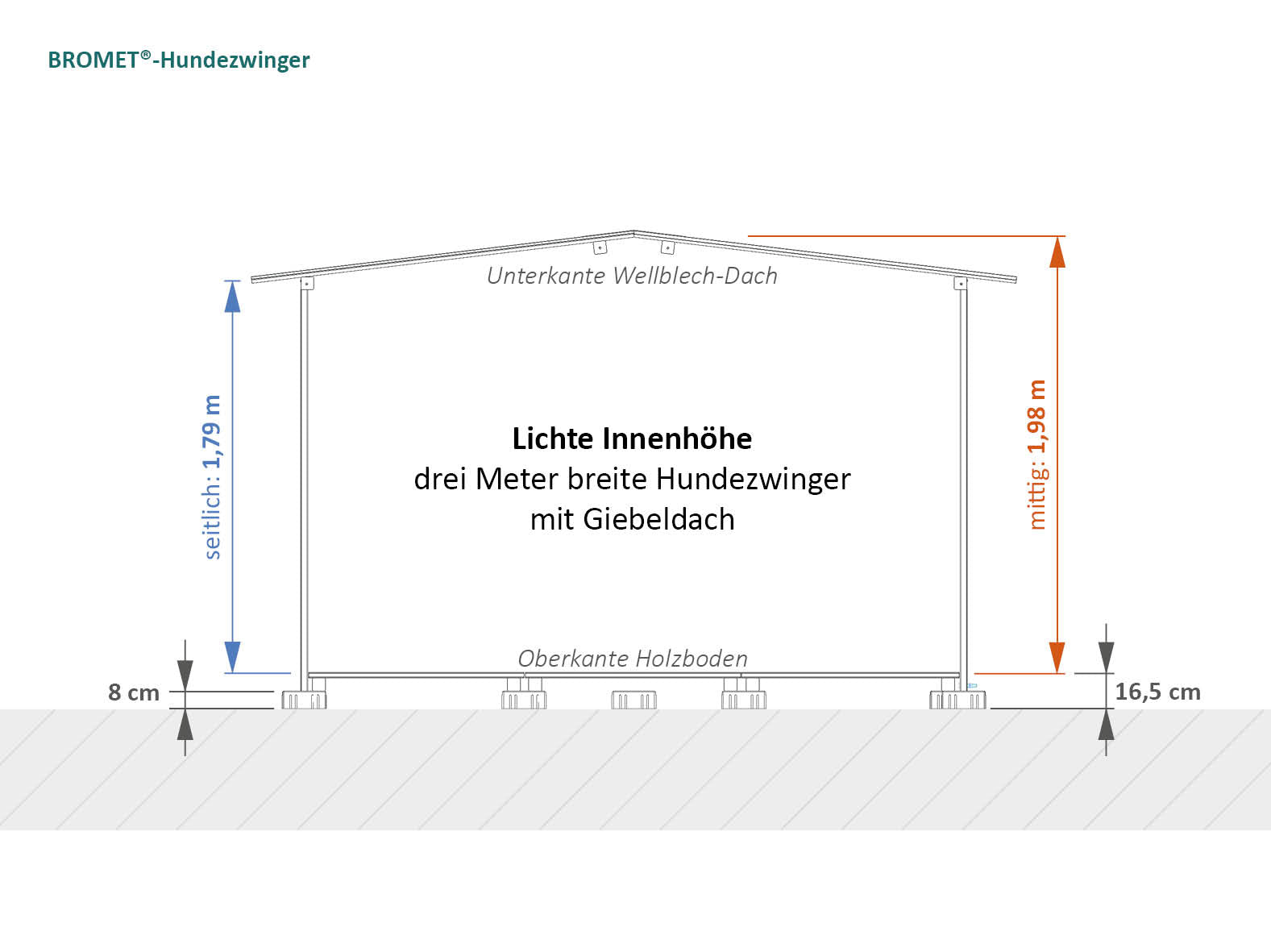 Lichte Innenhöhe von drei Meter breiten Hundezwingern mit Giebeldach