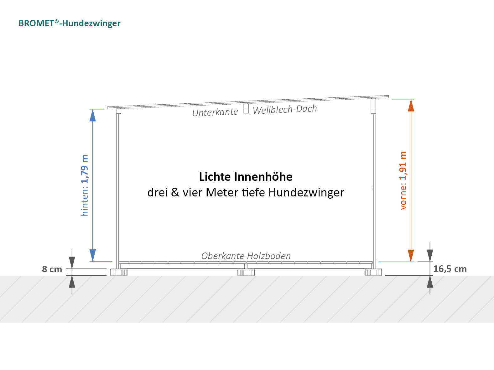 Lichte Innenhöhe Hundezwinger drei und vier Meter tief