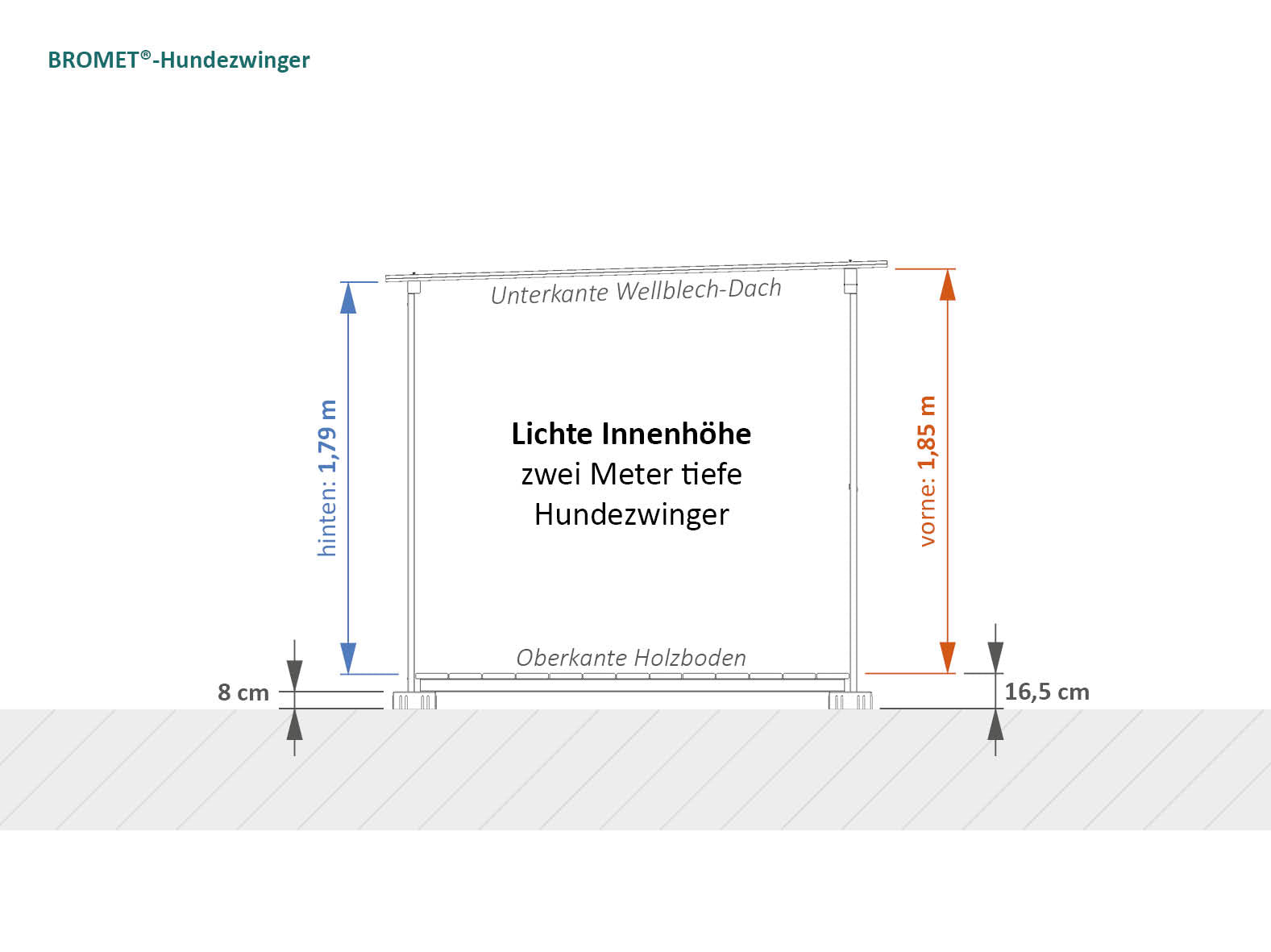 Lichte Innenhöhe Hundezwinger zwei Meter tief