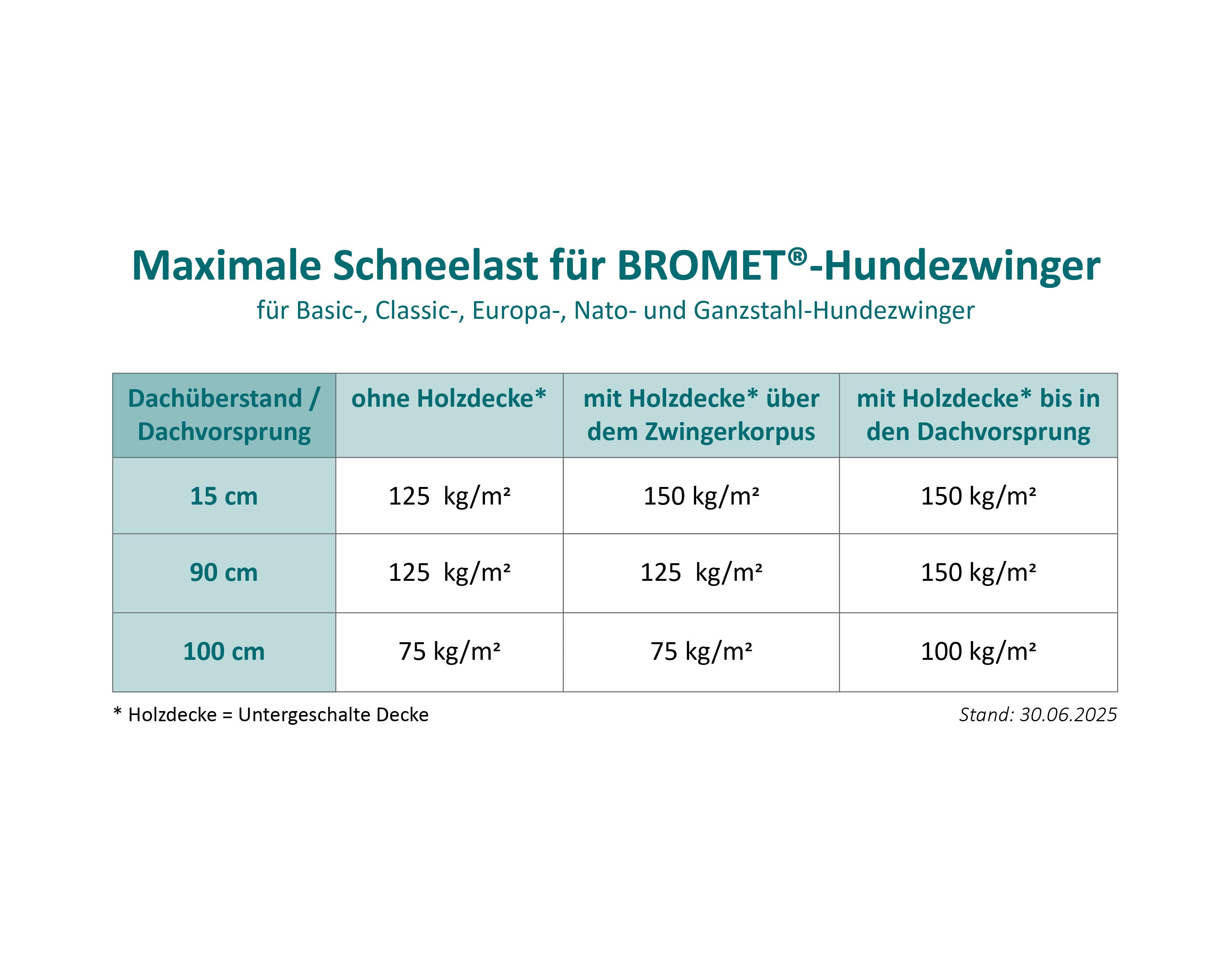 Dachlast-Tabelle für unsere Classic, Europa, Nato und Ganzstahl-Hundezwinger