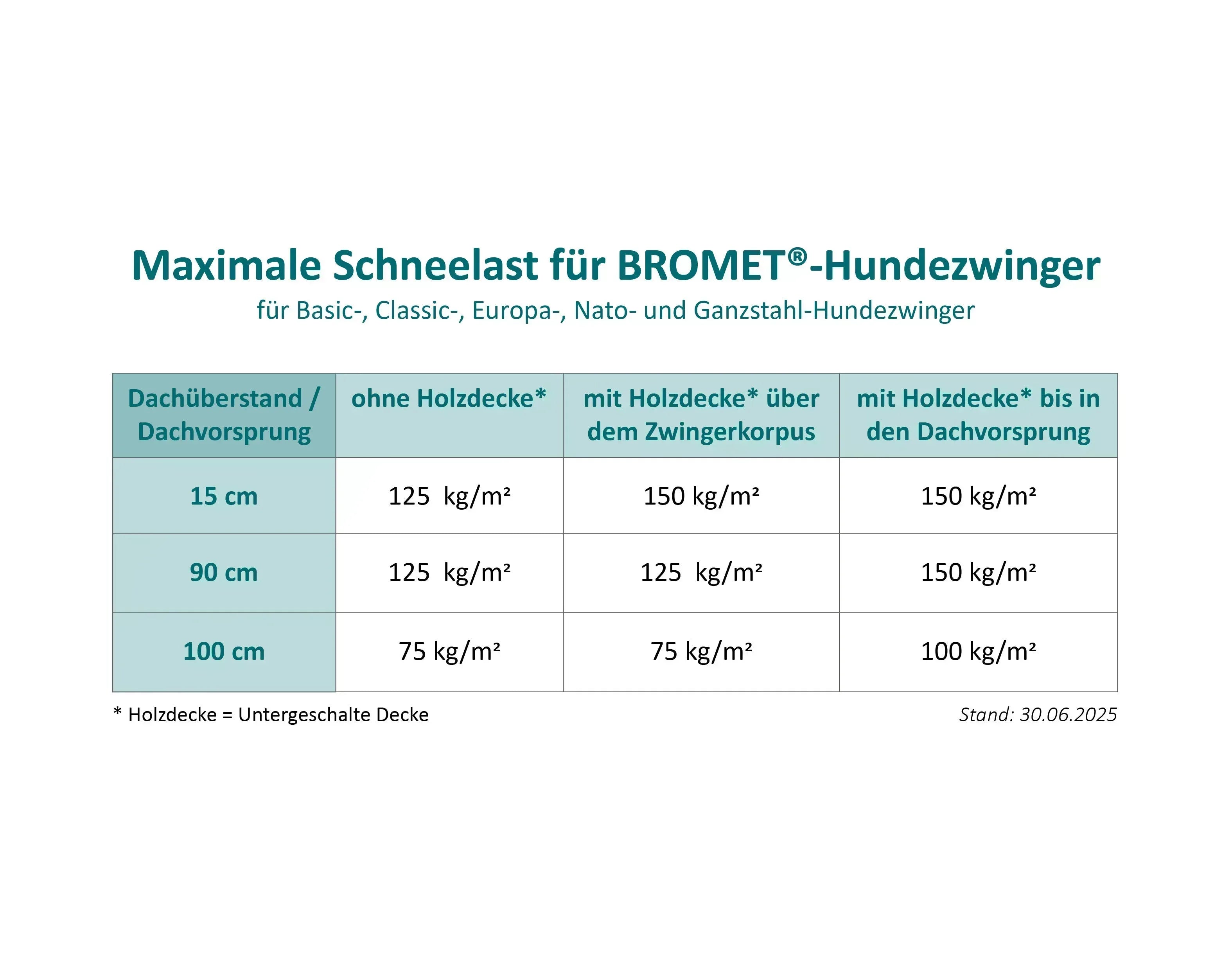 Dachlast-Tabelle für unsere Classic, Europa, Nato und Ganzstahl-Hundezwinger