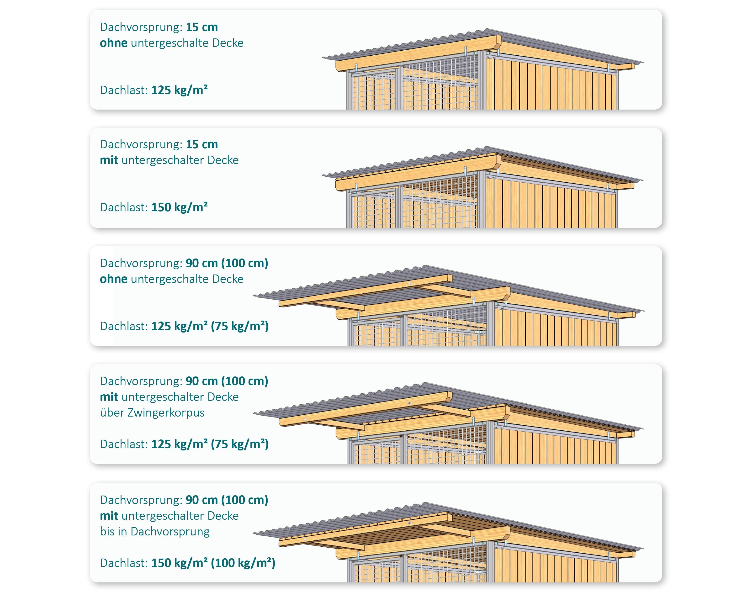 Verschiedene Dachausführungen mit Angabe der Dachlasten