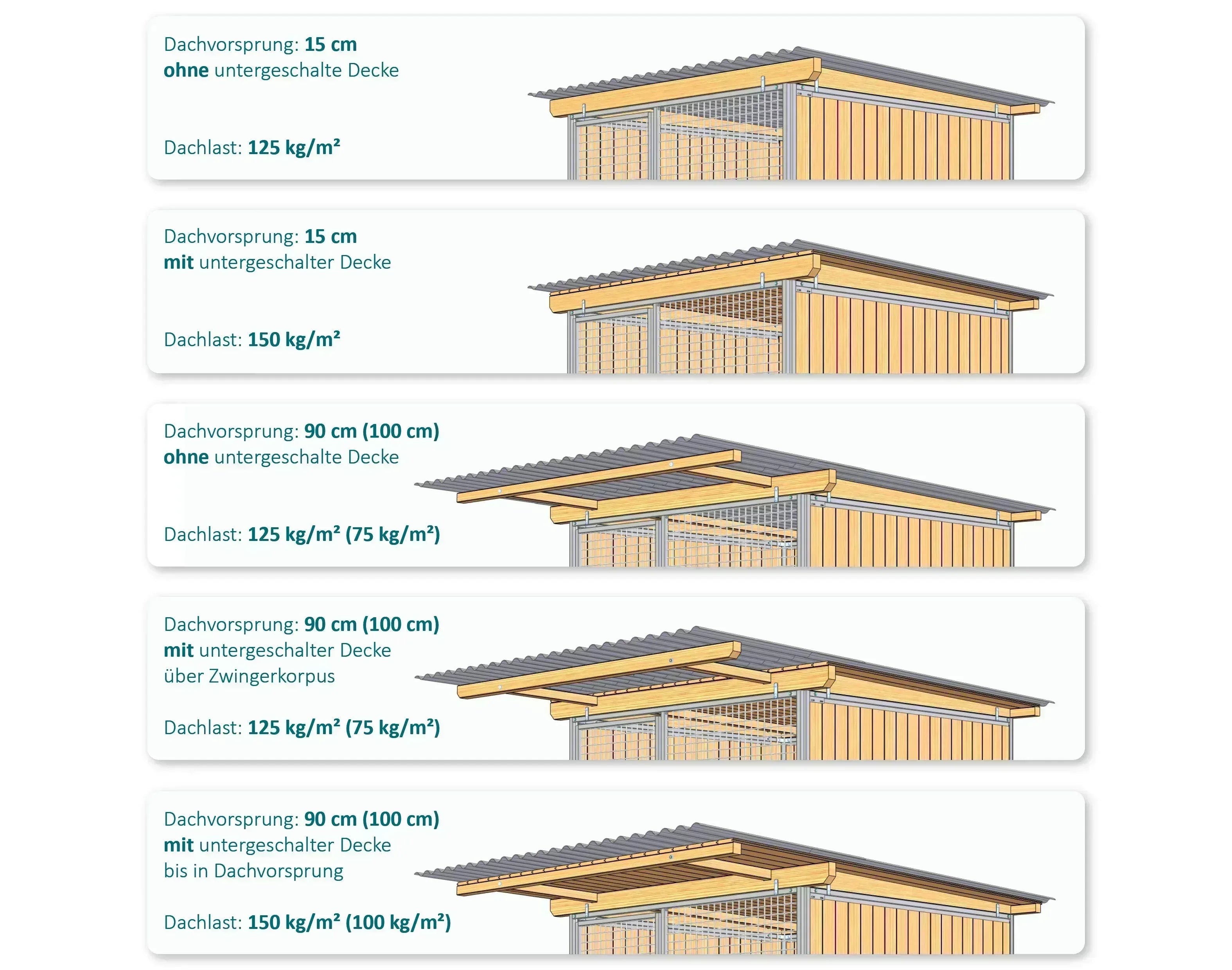 Verschiedene Dachausführungen mit Angabe der Dachlasten