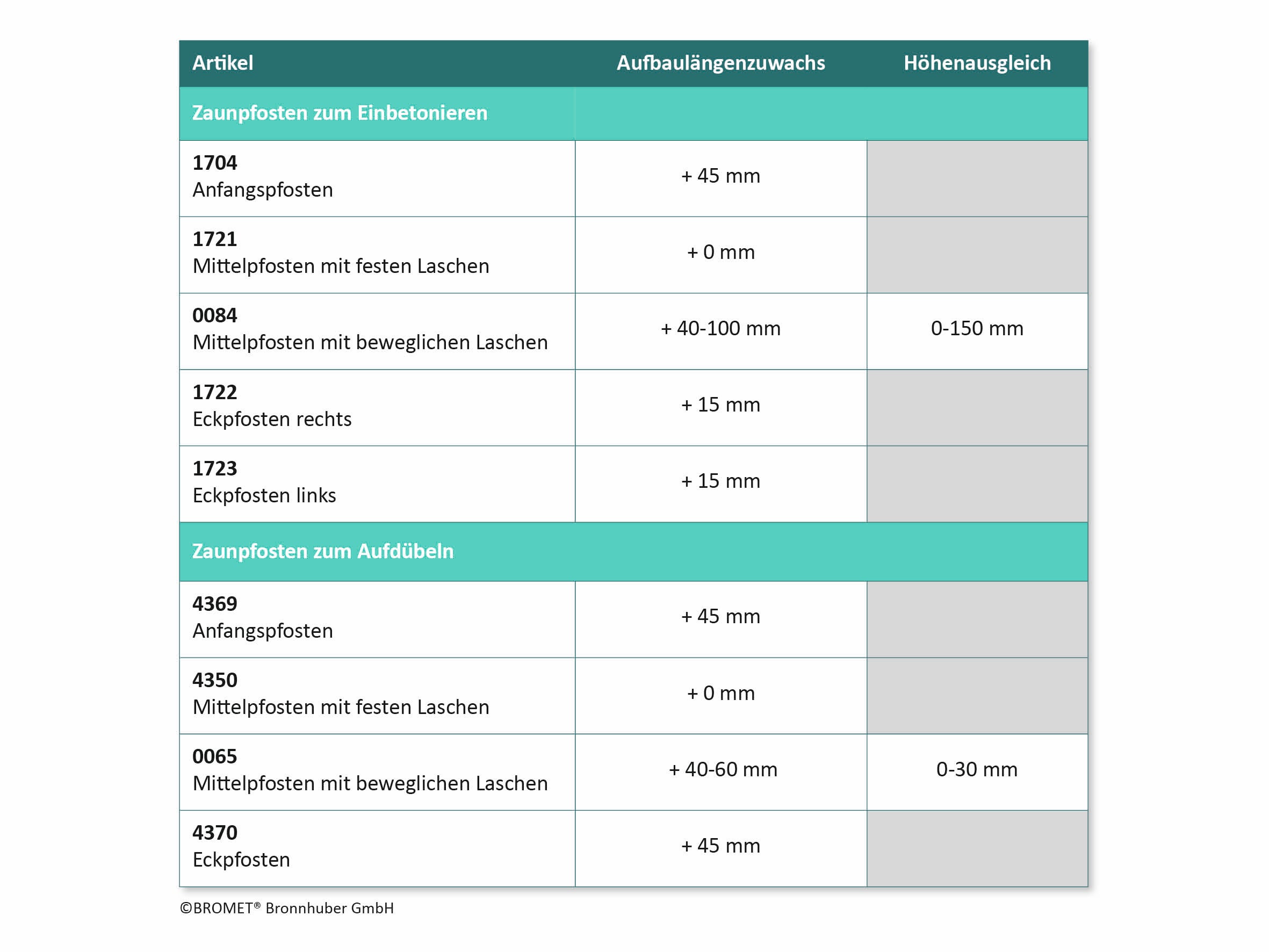 Aufbaulängenzuwachs und Höhenausgleich von BROMET-Zaunpfosten