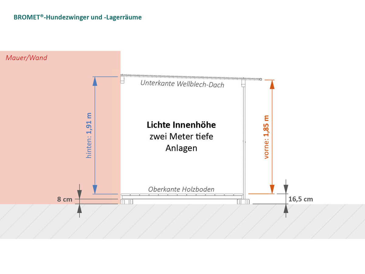 Lichte Innenhöhe für Wandanbau und Eckeinbau von zwei Meter tiefen BROMET-Hundezwingern und -Brennholzlagern.