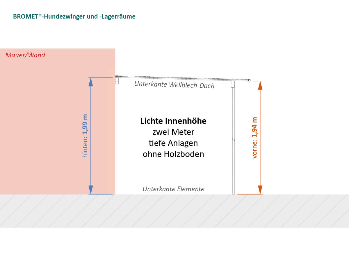 Lichte Innenhöhe ohne Holzboden für Wandanbau und Eckeinbau von BROMET-Hundezwingern und -Brennholzlagern.