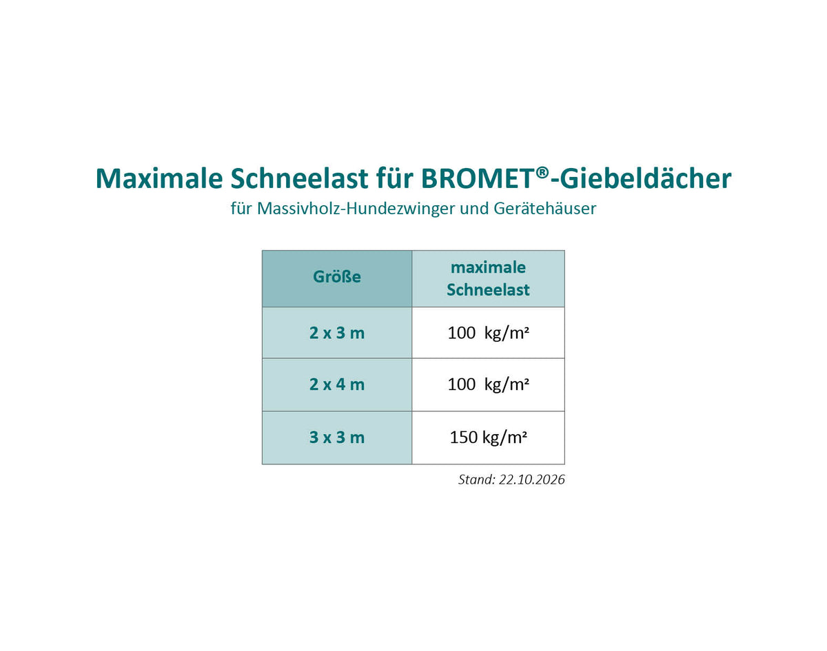 maximale Schneelast für Giebeldächer von BROMET